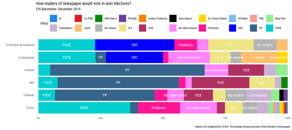 What readers would vote in next elections. CIS barometer December 2019