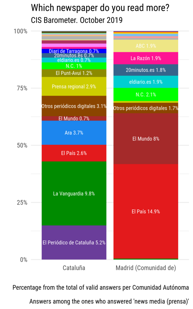Which newspaper is most read in Catalonia and
Madrid regions. The percentage indicated in the label is from
the total of valid answers. Data: October 2019. CIS
Barometer.