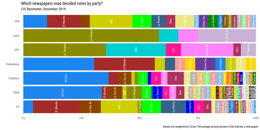 Which newspaper read the voters of each party? CIS barometer December 2019.