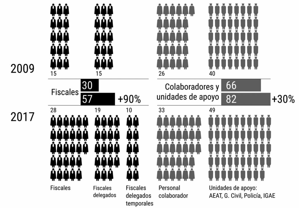 Personnel in the Anti-Corruption Prosecutor's Office in 2009 and
2017. Source: Sánchez & Rey-Mazón (2018) p. 337.