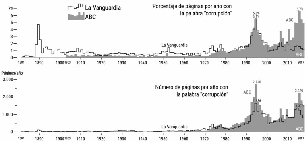 In the bottom panel, the number of pages and and in the top the percentage from to the total published
per year with the word "corrupción" in La Vanguardia (1881-2017) and ABC Madrid edition (1903-2017).