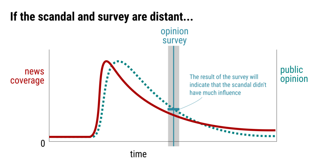 If the opinion survey is distant to the scandal the survey will indicate that the
scandal didn’t have much influence in public opinion.