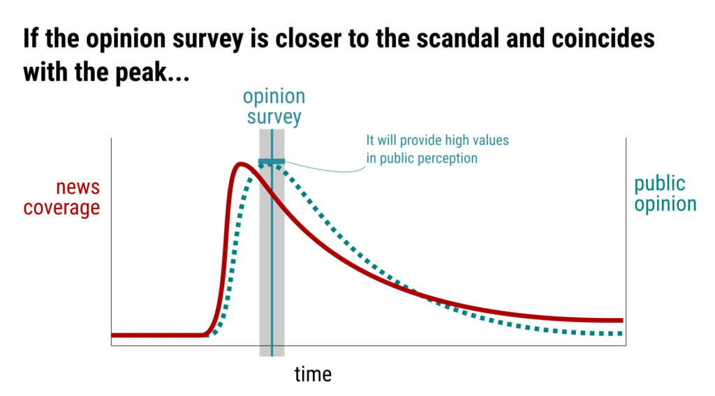 If the opinion survey is close to the scandal and coincides with
the peak, it will provide high values in public perception.