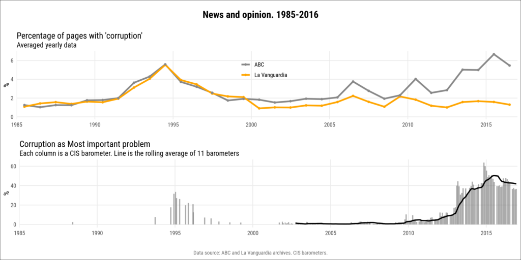 News about corruption and corruption as a MIP 1985-2016. The rolling average for opinion data is only displayed
since 2003. Data source: ABC and La Vanguardia news archives. CIS barometers.