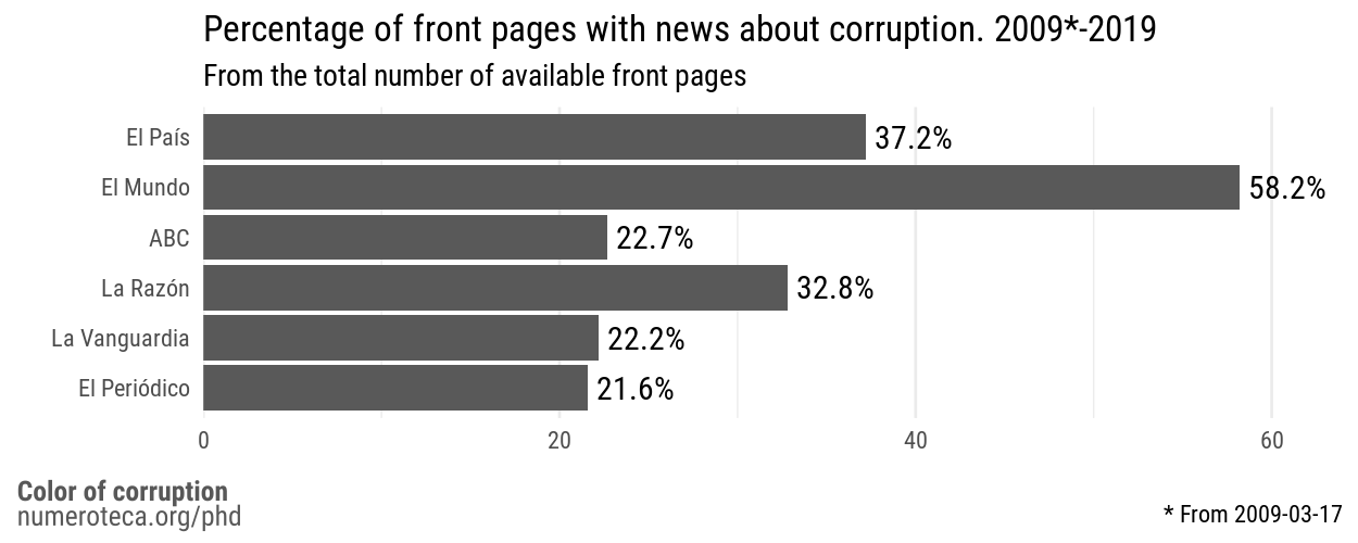 Percentage of front pages with news about corruption per newspaper. 2009-2019.