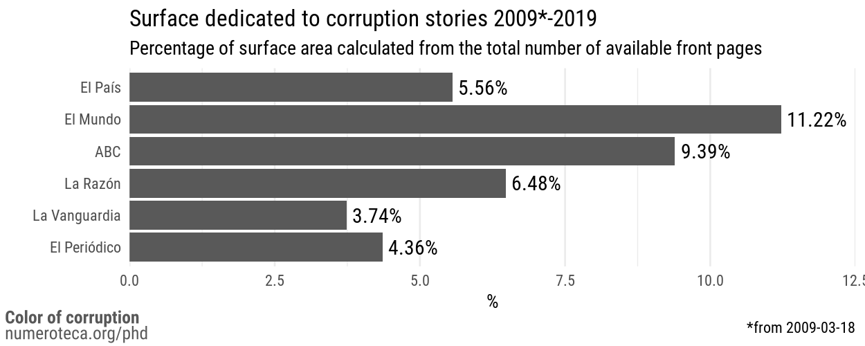 Surface dedicated to corruption stories in front pages by newspaper. 2009-2019.