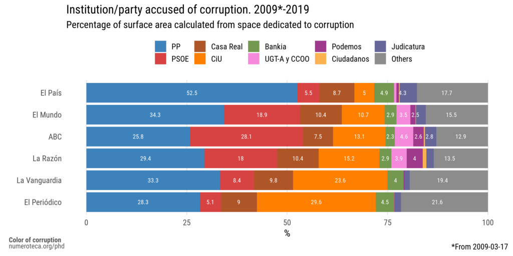 Distribution by institution from of the space dedicated to
corruption stories in the front pages.