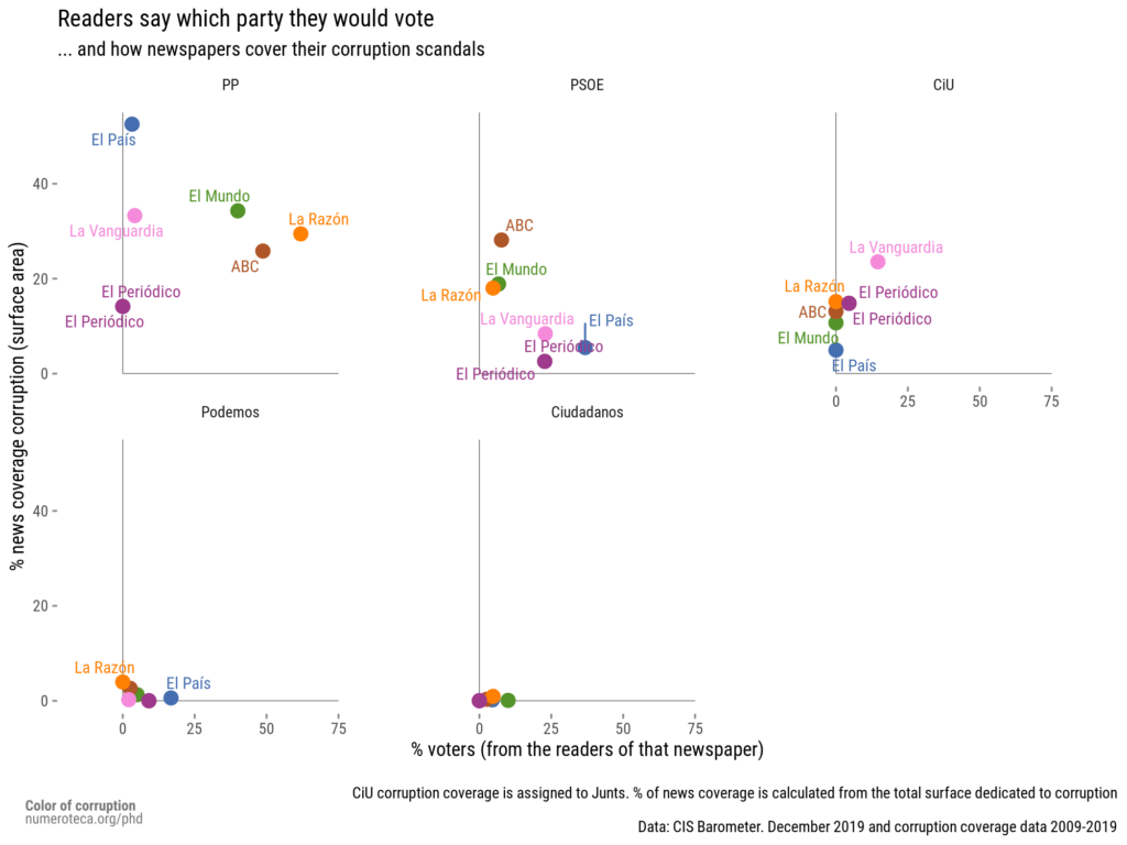 Scatter plots to compare readers declared vote in Figure 323: Each panel adjusts to its values vertical and
horizontally. Same data as Fig 322.
next election depending on the newspaper they read vs.
percentage of corruption related news by political party. and
the Fixed scales.
