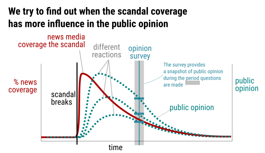 How does a corruption scandal affect public opinion?