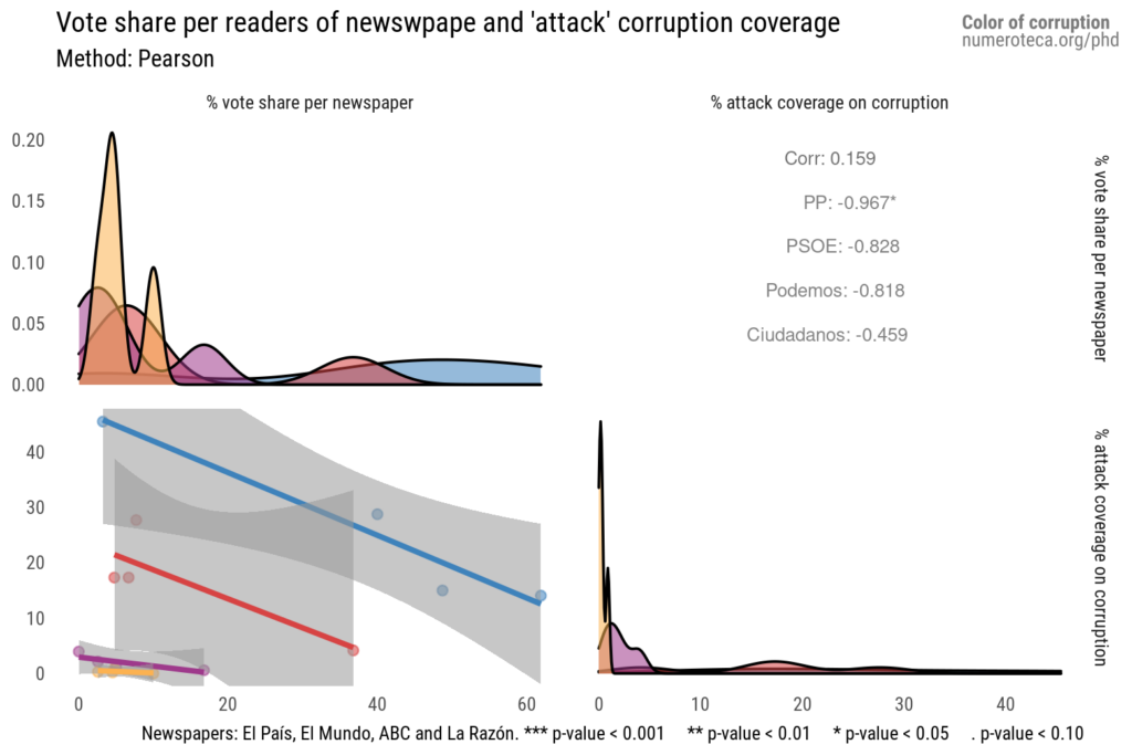 Vote share per readers of newspapers and
attack framing on corruption coverage. Without Catalan
newspapers.