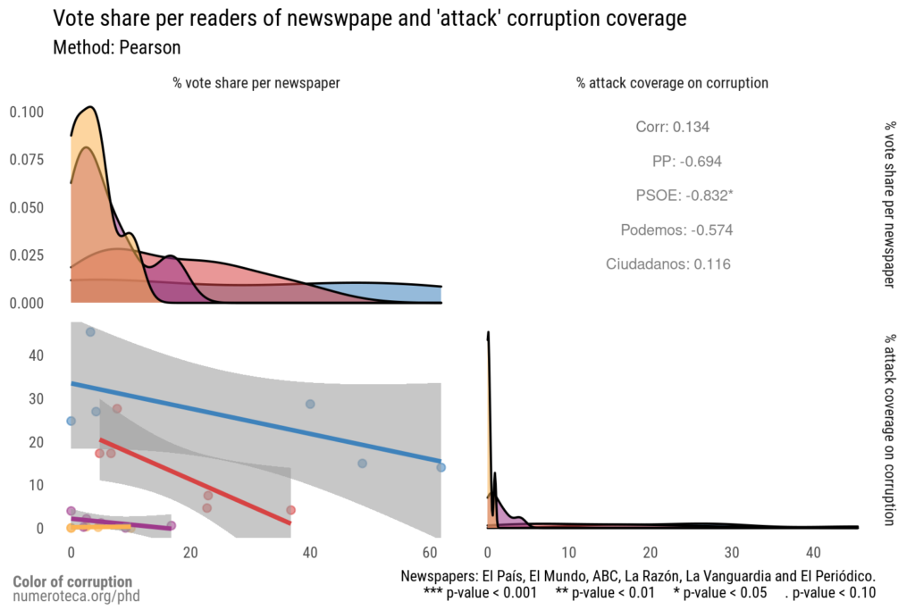 Vote share per readers of newspapers and
attack framing.