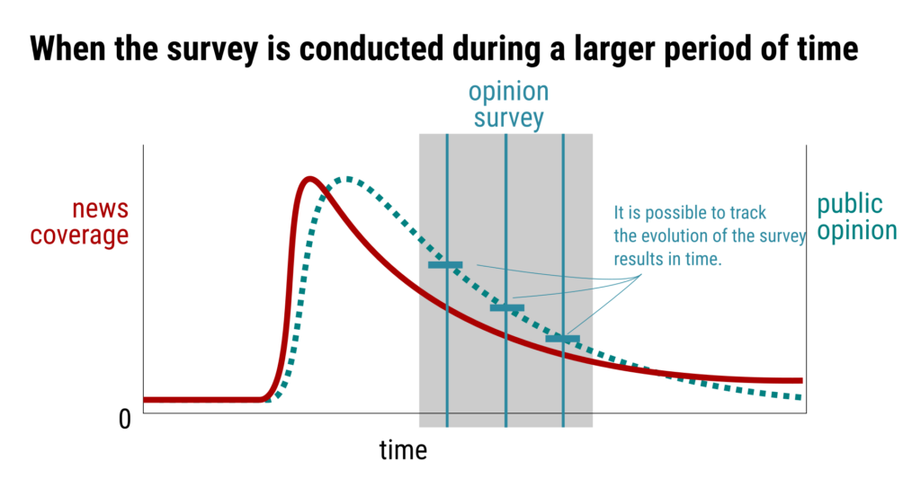 Various data point can be obtained when there are enough respondents and are well distributed in time.