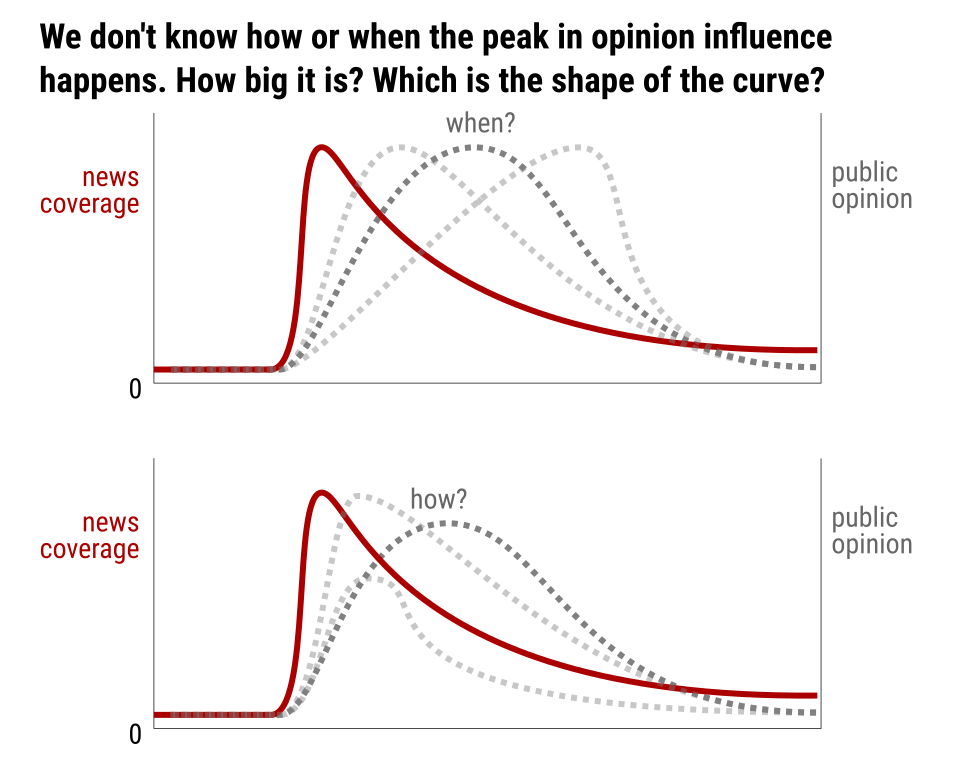 Various graphic hypotheses about the evolution of the opinion curve. 