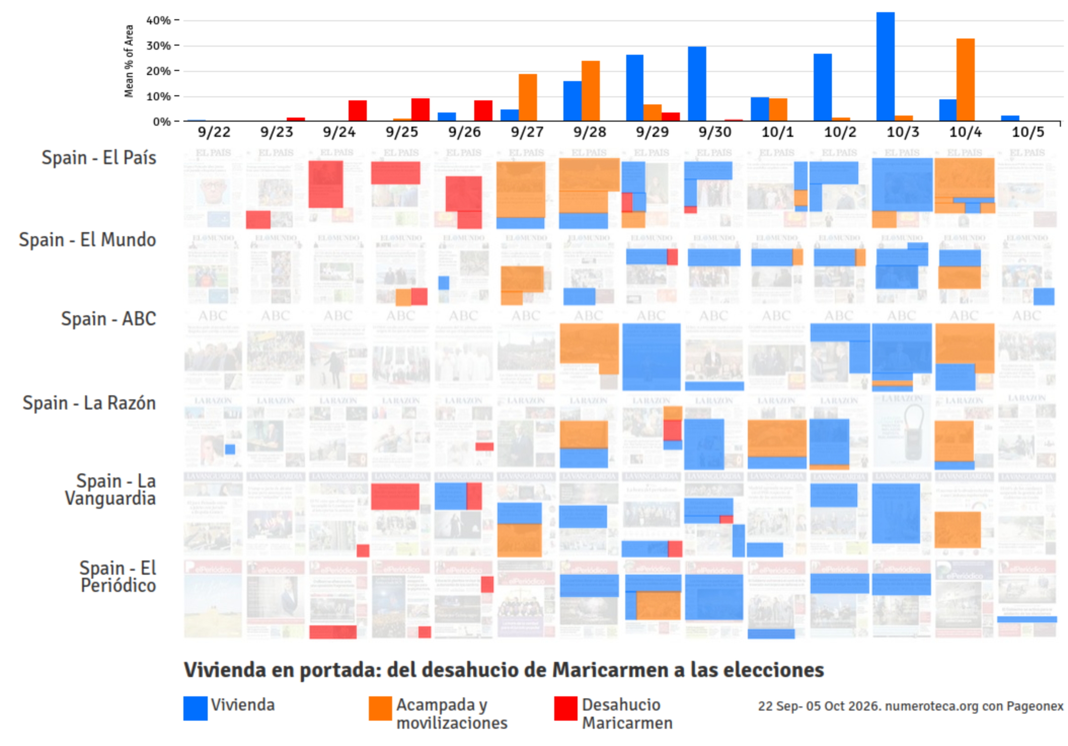 Cobertura en portadas de periódicos sobre la Acampada sol y movilizaciones, el desahucio de Maricarmen y el debate sobre la vivienda. 5 octubre 2026.